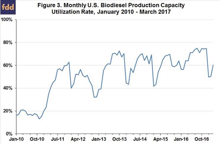What's Up With Rising Biodiesel Production Profits?
